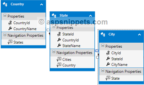 Implement Cascading (Dependent) DropDownLists without jQuery in ASP.Net MVC